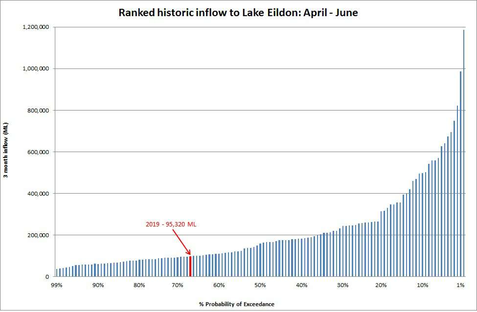 Ranked historic inflow to Lake Eildon Ranked historic inflow to Lake Eildon